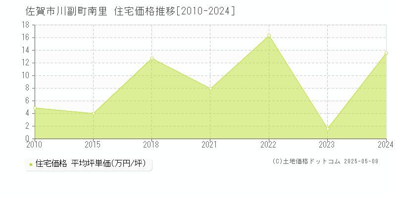 佐賀市川副町南里の住宅価格推移グラフ 