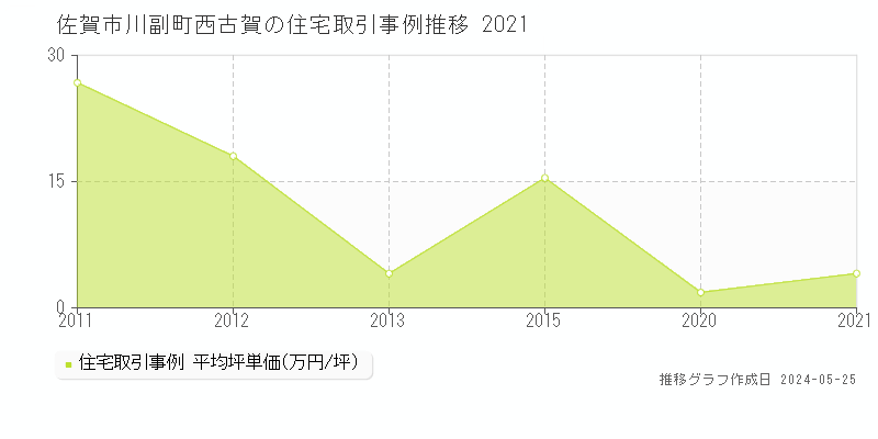 佐賀市川副町西古賀の住宅価格推移グラフ 
