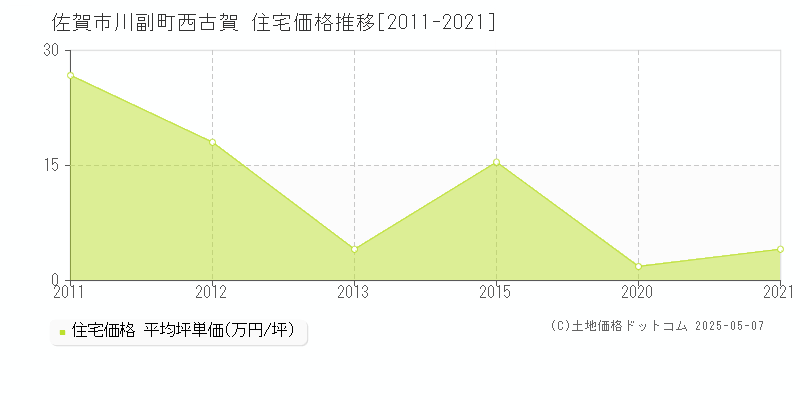 川副町西古賀(佐賀市)の住宅価格推移グラフ(坪単価)[2011-2021年]