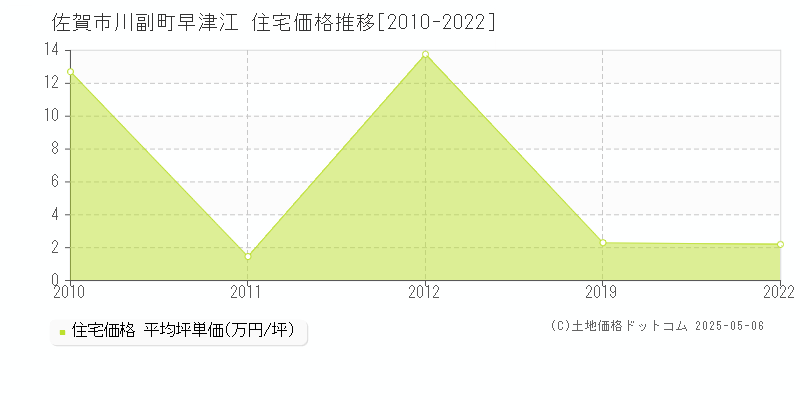 川副町早津江(佐賀市)の住宅価格推移グラフ(坪単価)[2010-2022年]