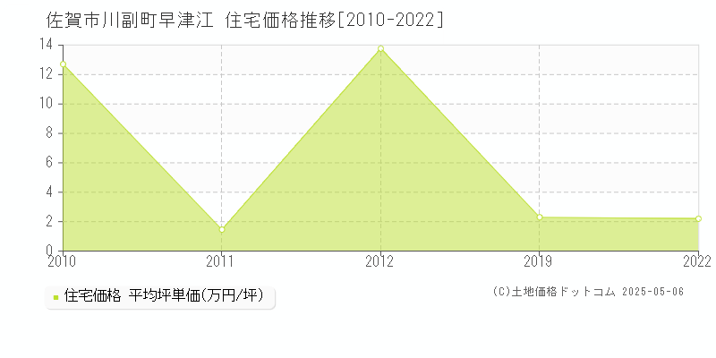 佐賀市川副町早津江の住宅価格推移グラフ 