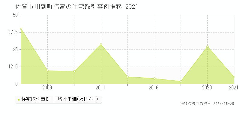 佐賀市川副町福富の住宅価格推移グラフ 