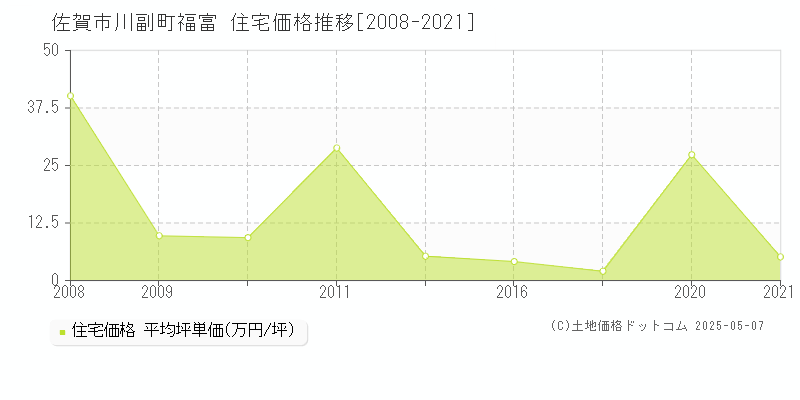 川副町福富(佐賀市)の住宅価格推移グラフ(坪単価)[2008-2021年]