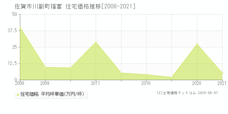 佐賀市川副町福富の住宅価格推移グラフ 