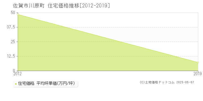 川原町(佐賀市)の住宅価格推移グラフ(坪単価)[2012-2019年]