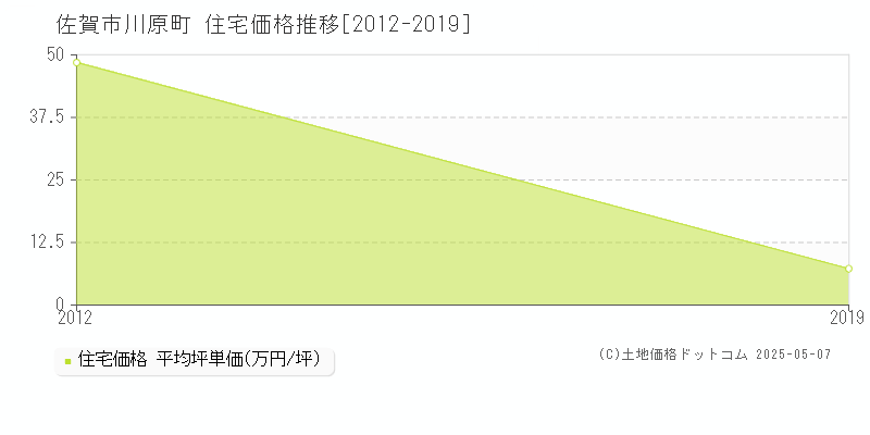 佐賀市川原町の住宅価格推移グラフ 