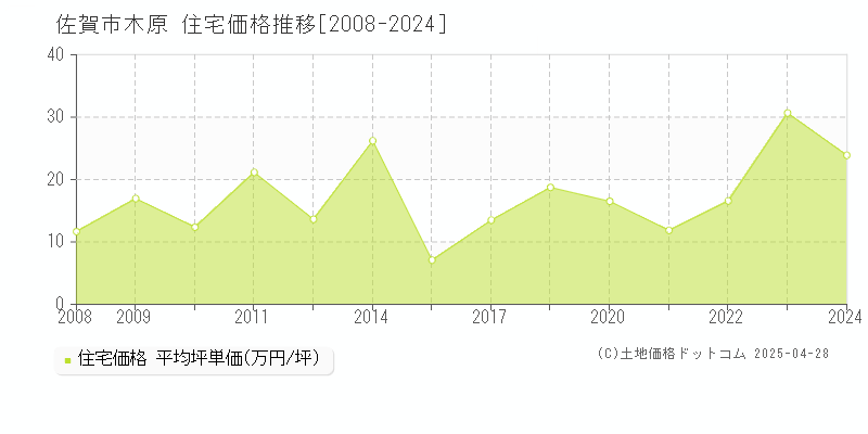 佐賀市木原の住宅価格推移グラフ 