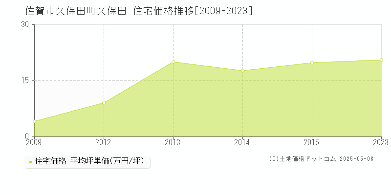 久保田町久保田(佐賀市)の住宅価格推移グラフ(坪単価)[2009-2023年]