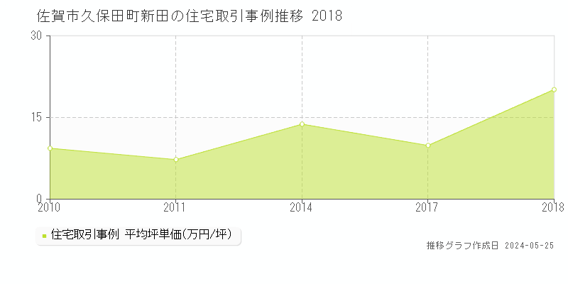 佐賀市久保田町新田の住宅価格推移グラフ 