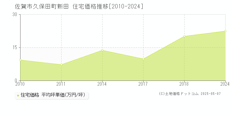 久保田町新田(佐賀市)の住宅価格推移グラフ(坪単価)[2010-2024年]
