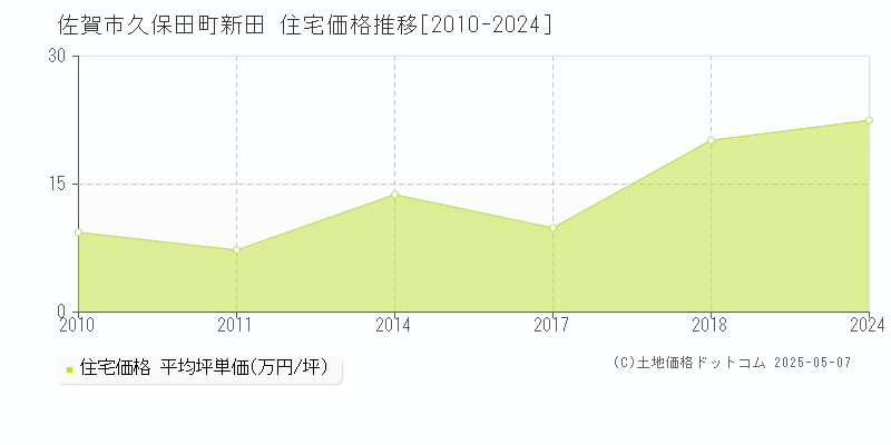 佐賀市久保田町新田の住宅価格推移グラフ 