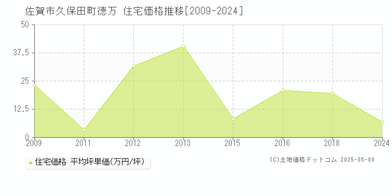 久保田町徳万(佐賀市)の住宅価格推移グラフ(坪単価)[2009-2024年]