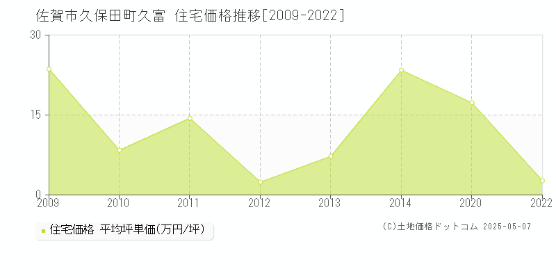 久保田町久富(佐賀市)の住宅価格推移グラフ(坪単価)[2009-2022年]