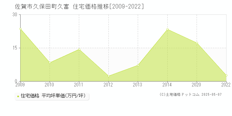 佐賀市久保田町久富の住宅価格推移グラフ 