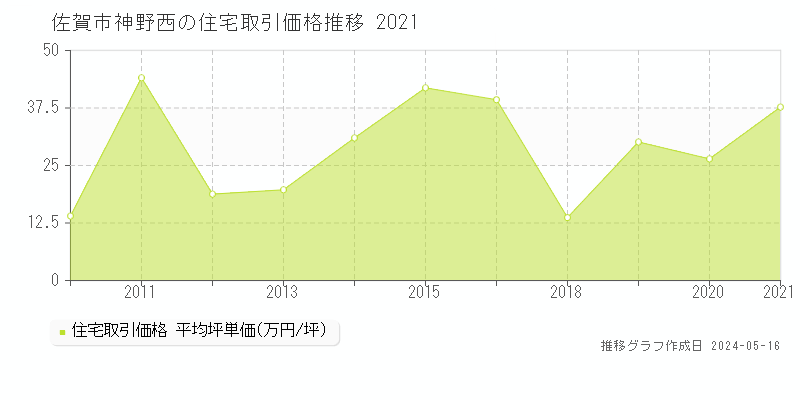 佐賀市神野西の住宅価格推移グラフ 