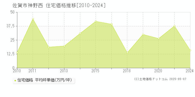 神野西(佐賀市)の住宅価格推移グラフ(坪単価)[2010-2024年]