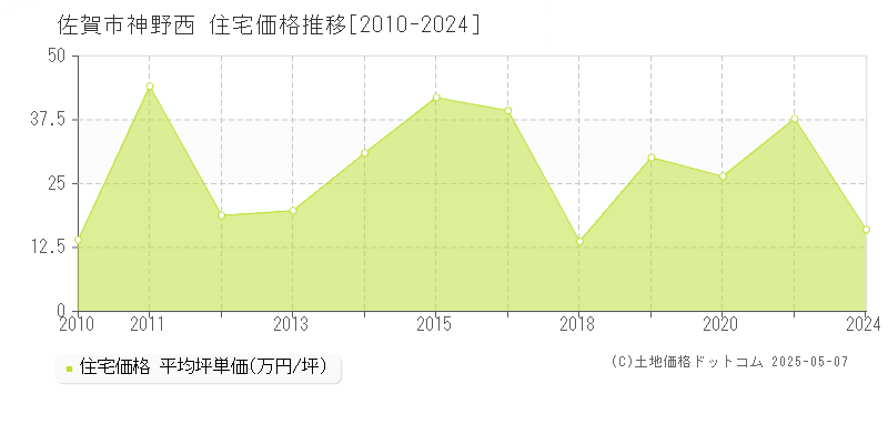 佐賀市神野西の住宅価格推移グラフ 