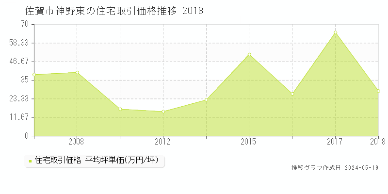 佐賀市神野東の住宅価格推移グラフ 