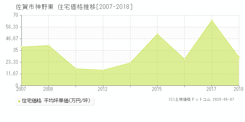 神野東(佐賀市)の住宅価格推移グラフ(坪単価)[2007-2018年]