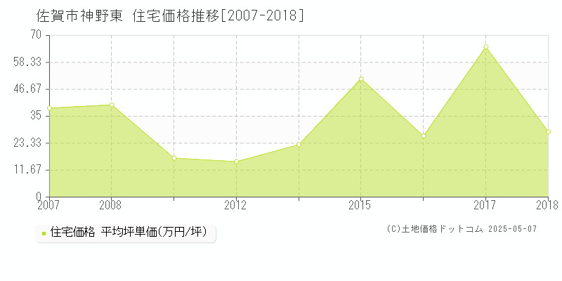 佐賀市神野東の住宅価格推移グラフ 