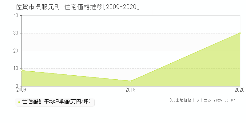 呉服元町(佐賀市)の住宅価格推移グラフ(坪単価)[2009-2020年]