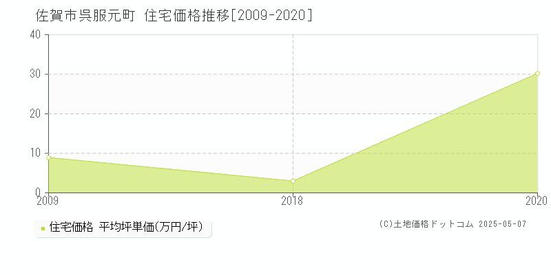 佐賀市呉服元町の住宅価格推移グラフ 