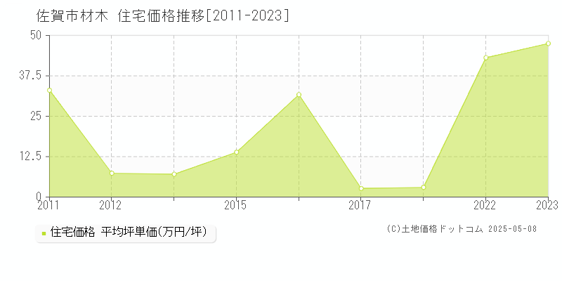材木(佐賀市)の住宅価格推移グラフ(坪単価)[2011-2023年]