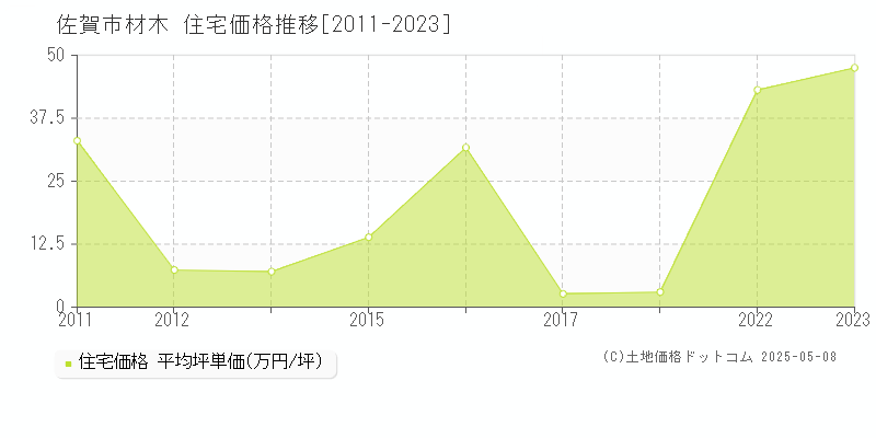 佐賀市材木の住宅価格推移グラフ 