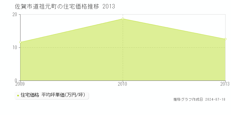 佐賀市道祖元町の住宅価格推移グラフ 
