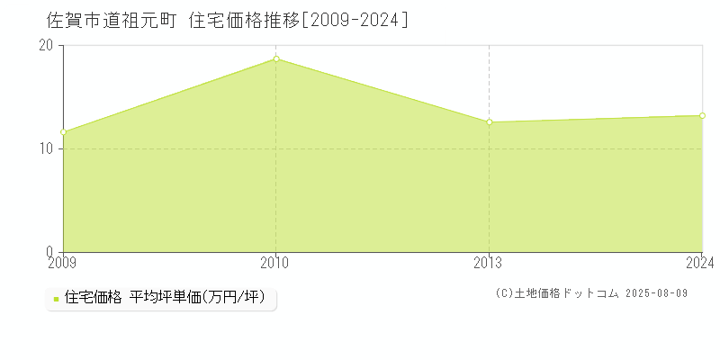 道祖元町(佐賀市)の住宅価格推移グラフ(坪単価)[2009-2024年]
