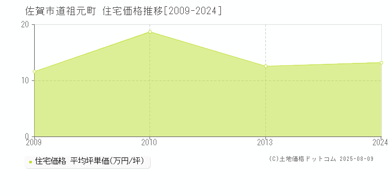 佐賀市道祖元町の住宅価格推移グラフ 