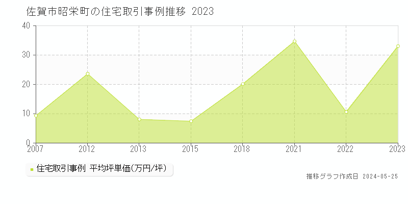 佐賀市昭栄町の住宅価格推移グラフ 