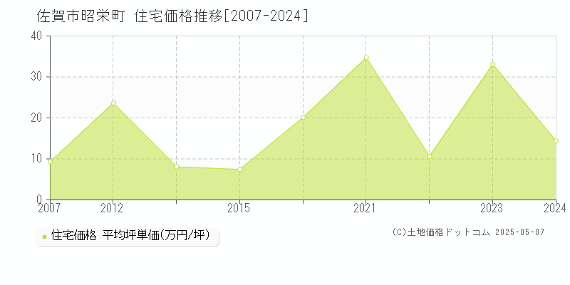 昭栄町(佐賀市)の住宅価格推移グラフ(坪単価)[2007-2024年]