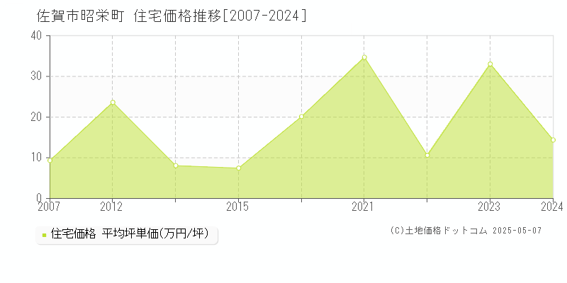 佐賀市昭栄町の住宅価格推移グラフ 