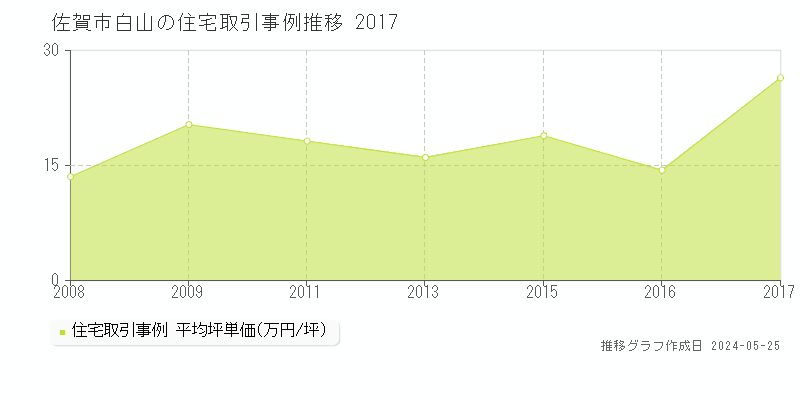 佐賀市白山の住宅価格推移グラフ 