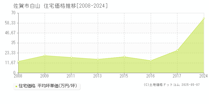 白山(佐賀市)の住宅価格推移グラフ(坪単価)[2008-2024年]