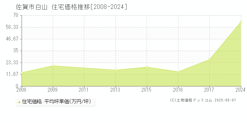 佐賀市白山の住宅価格推移グラフ 