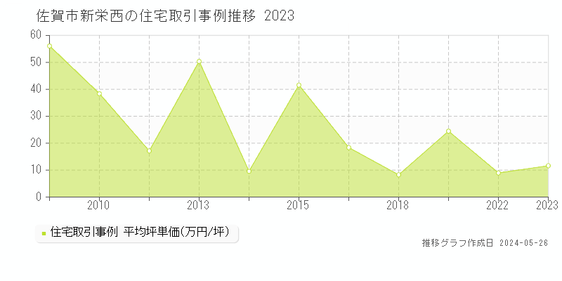 佐賀市新栄西の住宅価格推移グラフ 