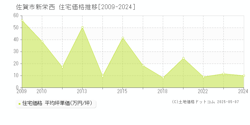 新栄西(佐賀市)の住宅価格推移グラフ(坪単価)[2009-2024年]