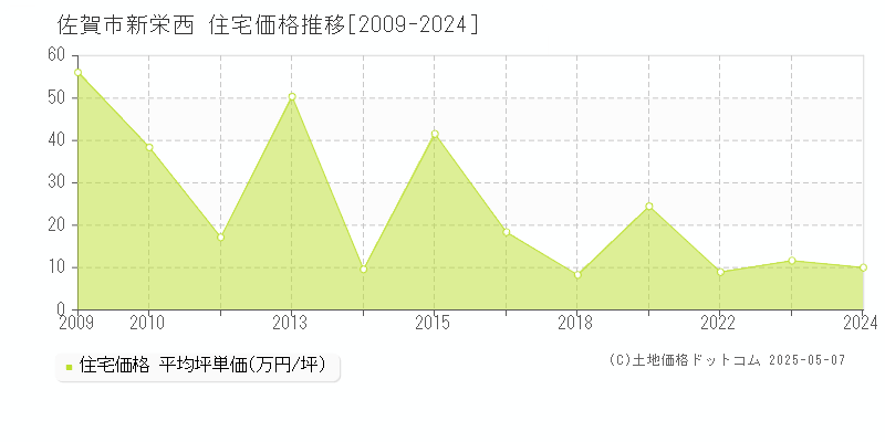 佐賀市新栄西の住宅価格推移グラフ 