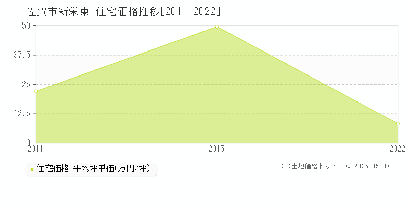 新栄東(佐賀市)の住宅価格推移グラフ(坪単価)[2011-2022年]