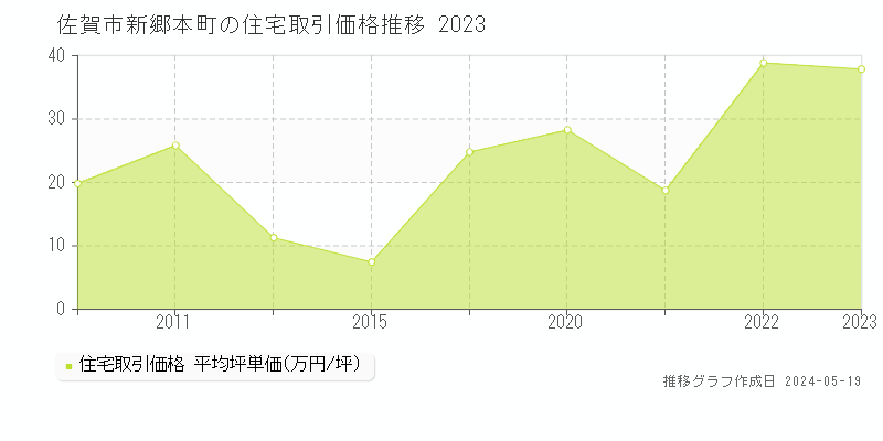 佐賀市新郷本町の住宅価格推移グラフ 