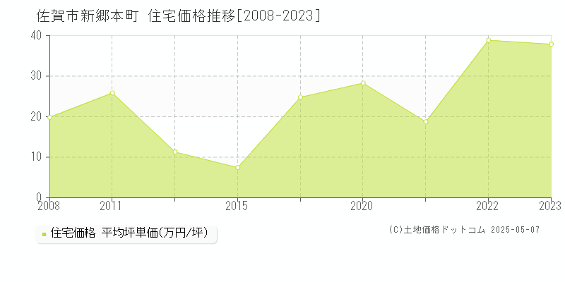 新郷本町(佐賀市)の住宅価格推移グラフ(坪単価)[2008-2023年]