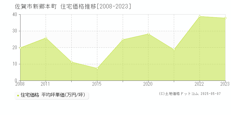 佐賀市新郷本町の住宅取引価格推移グラフ 