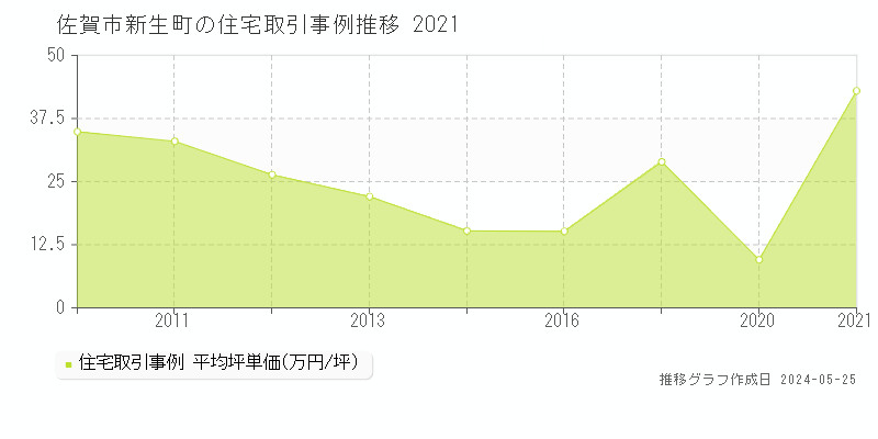 佐賀市新生町の住宅価格推移グラフ 