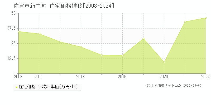 新生町(佐賀市)の住宅価格推移グラフ(坪単価)[2008-2024年]