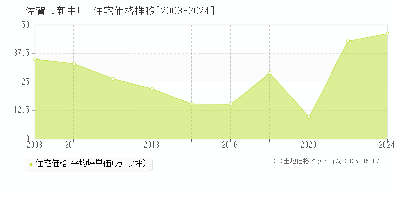 佐賀市新生町の住宅価格推移グラフ 