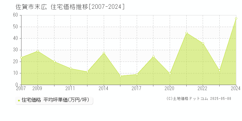 末広(佐賀市)の住宅価格推移グラフ(坪単価)[2007-2024年]