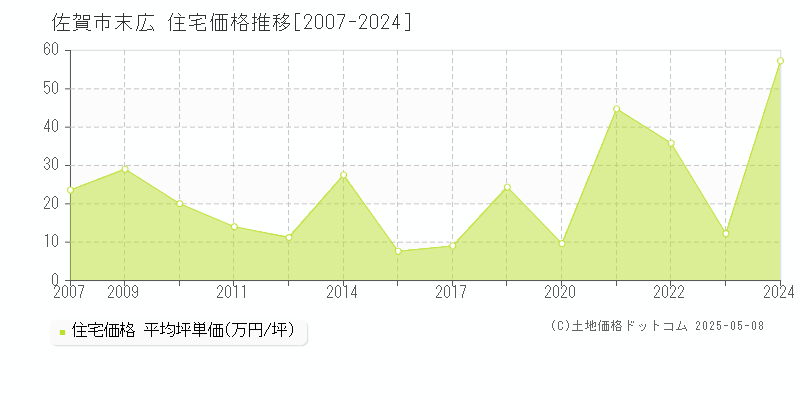 佐賀市末広の住宅価格推移グラフ 