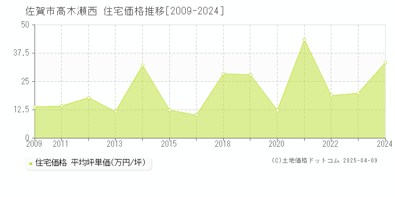 佐賀市高木瀬西の住宅価格推移グラフ 